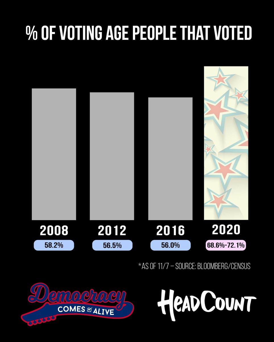 Democracy truly came alive this election, with a record-setting number of you hitting the polls. Thanks to all of those who went out and made your voice heard, and to our partner @HeadCountOrg for helping to get us to this historic level of voter participation!