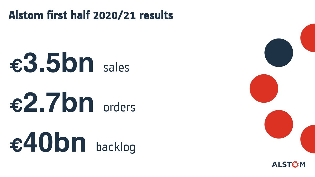 Alstom's tweet photo. [Press release] Alstom reports first half 2020/21 results:
▶️ Sales at €3.5bn 
▶️ Resilient aEBIT margin at 7.5% 
▶️ Major milestones achieved in Bombardier Transportation acquisition project
▶️ Solid outlook for H2 and confirmed 2022/23 outlook
https://t.co/hO0uqfXO7g https://t.co/gRK9zG1Nwm