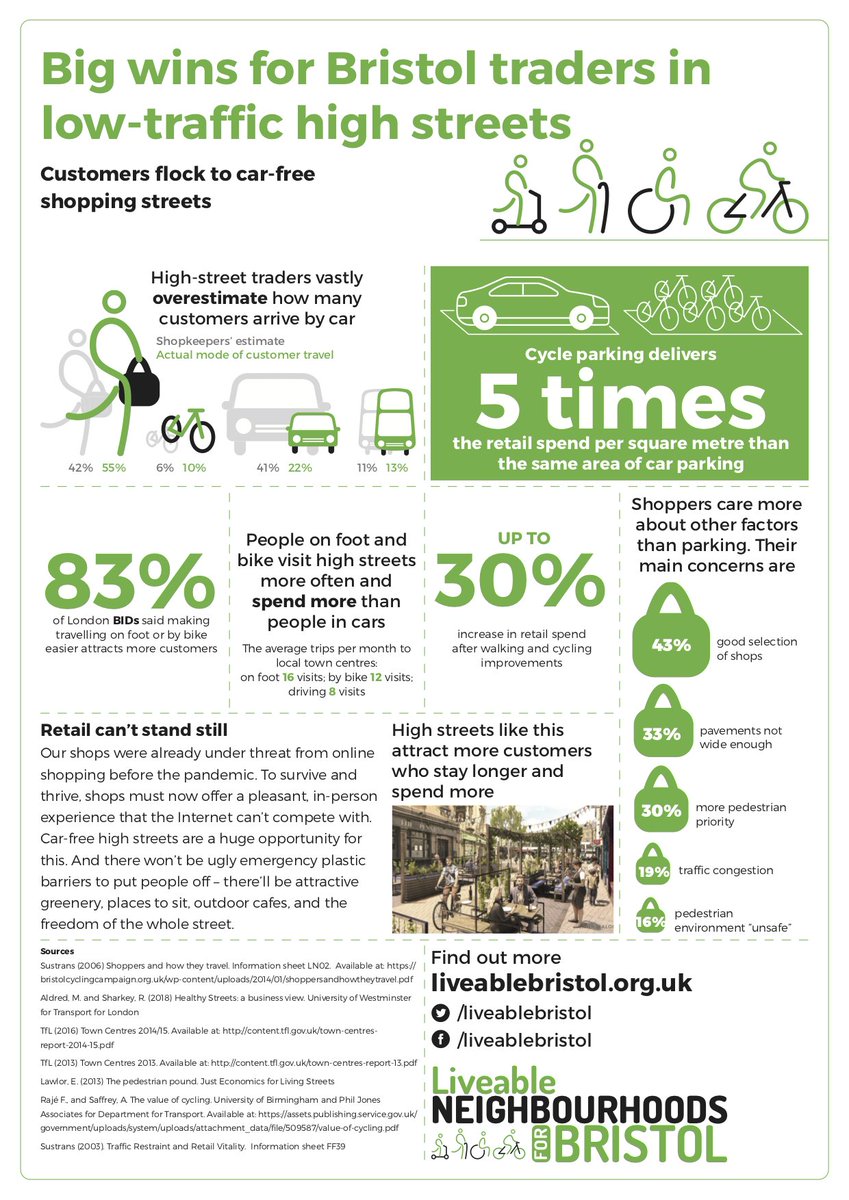 Tell traders on your local high street to back plans to make it easier to walk and cycle. The evidence is there.

Please share this. It's important we back the evidence.