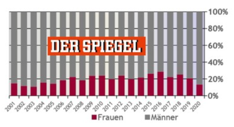 JuliaKopatzki's tweet photo. Noch nie hat @derspiegel so wenig über Frauen berichtet wie im Jahr 2020. Bin super froh über so viel Fortschritt. 

https://t.co/KnEHujgYNt https://t.co/A9l9sN0BDr