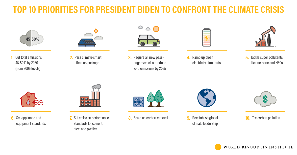 NewClimateEcon's tweet photo. WRI outlines 10 priorities for the Biden administration to tackle the climate crisis ➡️ https://t.co/xKm8y3r9tf #climateaction @WRIClimate https://t.co/MlfYksxq2R
