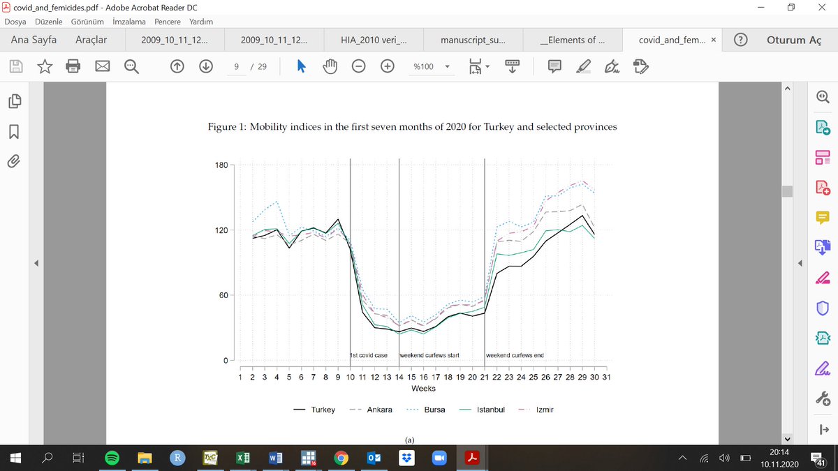 Turkey has the highest intimate partner violence and female homicide rates across all OECD members In 2019 alone, a total of 474 women were killed stirring public outrage. We first show that the trends in social mobility and femicides by partners are quite similar. 4/n