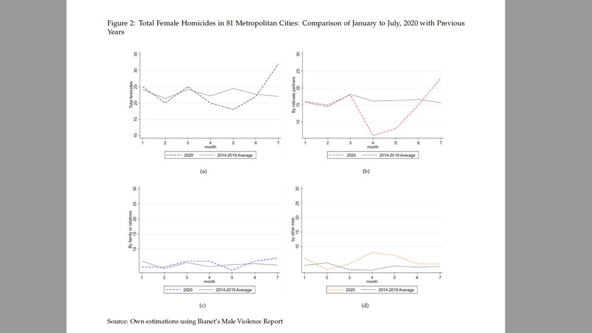 Turkey has the highest intimate partner violence and female homicide rates across all OECD members In 2019 alone, a total of 474 women were killed stirring public outrage. We first show that the trends in social mobility and femicides by partners are quite similar. 4/n