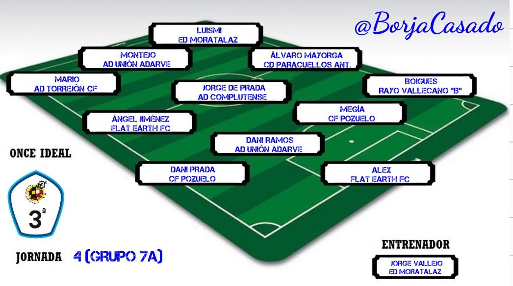BorjaCasado's tweet photo. TERCERA DIVISIÓN GRUPO 7A| Aquí os dejo mi #OnceIdeal de la cuarta jornada liguera en el grupo 7A de la Tercera División Nacional.

¡Enhorabuena a los seleccionados!

#NosGustaLaTercera 
#NosGustaElFutbolDeMadrid https://t.co/qEEtdXFTUx