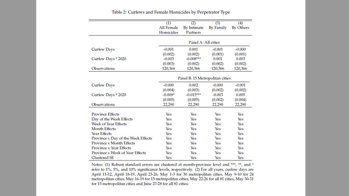 We then use event study and diff in diff to show that femicides by intimate partners declined substantially across all Turkey but especially in 15 metropolitan cities that subject to strict measures and regular curfews. We find no impact on femicides by other perpetator types.5/n