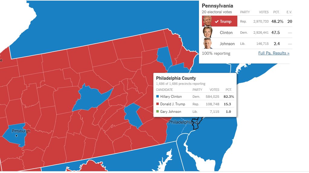 In Philadelphia County Biden (so far) has a slight decrease of 2.3% ballots from 2016Anomalies occurred in surrounding Chester (26.3%), Montgomery (22.4%), Bucks (19.5%), and Allegheny (13.1%) countiesBiden did not get this type of surge in ballots in other liberal areas