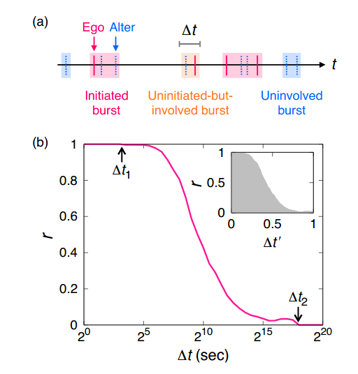 "Spontaneous versus interaction-driven burstiness in human dynamics: The case of Wikipedia edit history" Quantifying and analyzing the degree of initiative of editors in #Wikipedia articles.

(Choi et al, 2020)

arxiv.org/pdf/2011.01562…