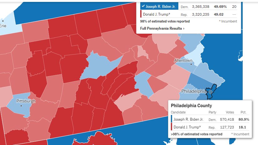 In Philadelphia County Biden (so far) has a slight decrease of 2.3% ballots from 2016Anomalies occurred in surrounding Chester (26.3%), Montgomery (22.4%), Bucks (19.5%), and Allegheny (13.1%) countiesBiden did not get this type of surge in ballots in other liberal areas