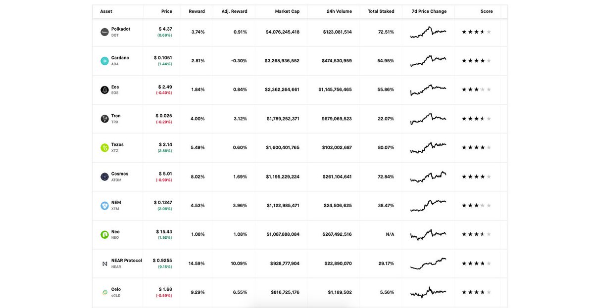 TOP-10 #Staking assets by Market Cap 🚨

1. <a href="/Polkadot/">Polkadot</a> 
2. <a href="/Cardano/">Cardano Community</a> 
3. #EOS - @block_one_
4. <a href="/Tronfoundation/">TRON Dao</a>
5. <a href="/tezos/">Tezos</a> 
6. <a href="/cosmos/">Cosmos - The Interchain ⚛️</a> 
7. <a href="/NEMofficial/">NEM</a>
8. <a href="/Neo_Blockchain/">Neo</a>
9. <a href="/NEARProtocol/">NEAR Protocol</a> 
10. <a href="/CeloOrg/">Celo</a> 
 
Source - <a href="/StakingRewards/">Staking Rewards</a>