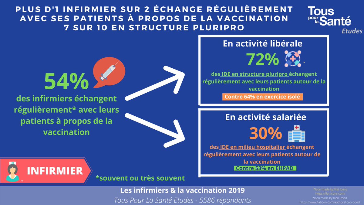 💉Les #infirmiers sont des interlocuteurs privilégiés pour parler de #vaccination : 
➡️plus d'1 sur 2 en parle souvent ou très souvent avec ses #patients en particulier dans un environnement #pluriprofessionnel (72%)
<a href="/OrdreInfirmiers/">Ordre National des Infirmiers</a>