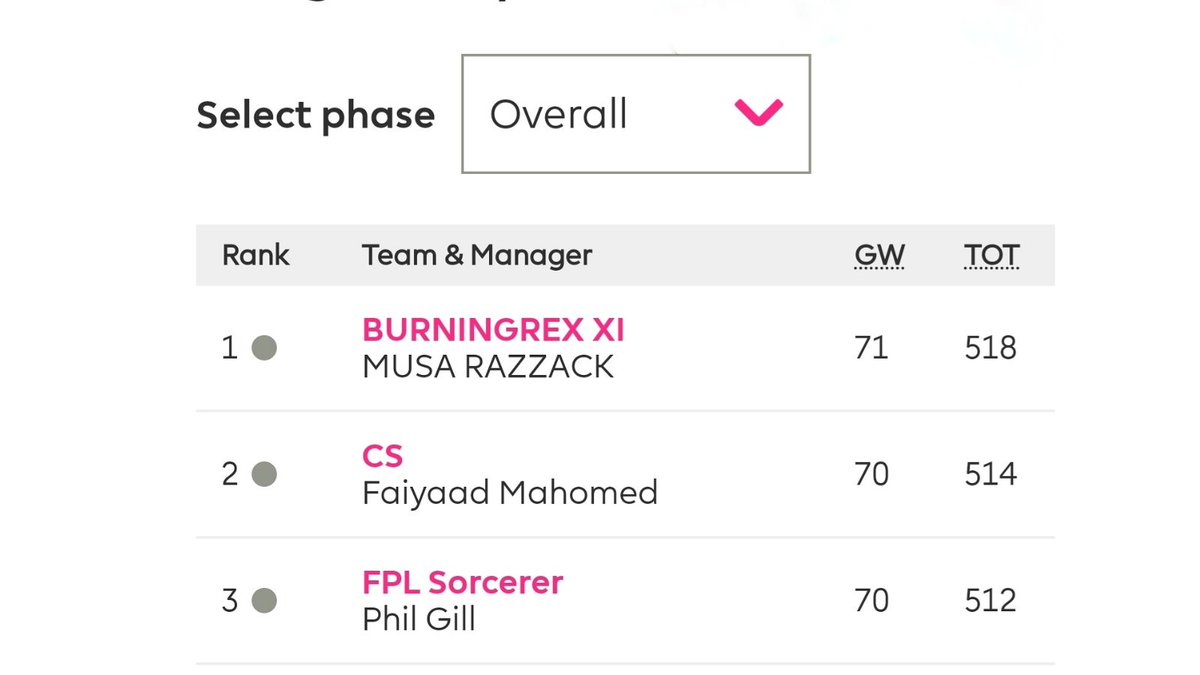 fpl_managers's tweet photo. Top 3 after gameweek 8 🔥🔥🔥

#FPL #FPL2020 #englishpremierleague #fantasyfootballmanager #fantasyfootball #epl #epl2020 #tuesdayvibes #tuesdayfootball #tuesdaysoccer #premierleague #fantasypremierleague #naijafootball #footballtuesday https://t.co/nM2eFF3SRq
