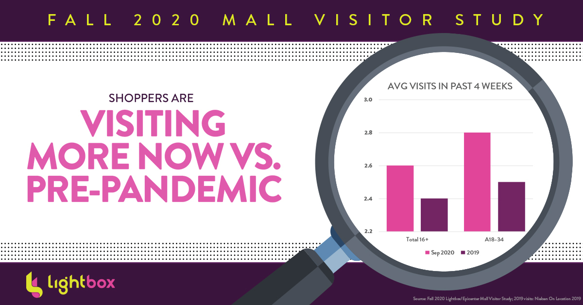 Malls are accessible recreational destinations whereas so many others like sports/concert venues, indoor parks, and most movie theaters remain off limits. That may explain why visits are up vs. 2019. Get more insights in our Fall 2020 Mall Visitor Study.
lnkd.in/dphFvaY