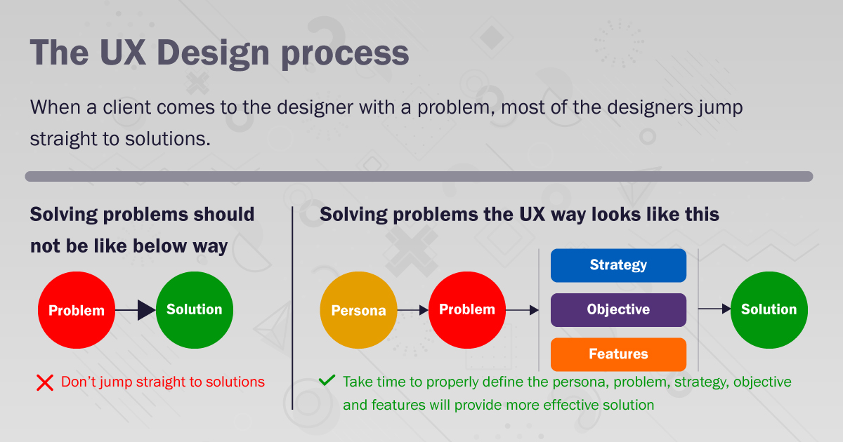 JohnBosco28's tweet image. The UX Design process
When a client comes to the designer with a problem, most of the designers jump straight to solutions.
#uxdesignprocess #designprocess #uiuxdesign #UIdesignprocess