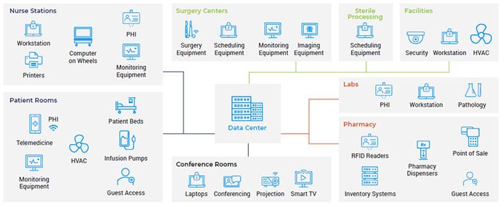 vernani's tweet photo. Did you know the typical healthcare org contains ~20k devices? New @Forescout Labs report shows these orgs have made great strides towards improving network security. But it only takes one vulnerable device to take down an entire system. @enterprise_time https://t.co/xOOMUSAeAQ https://t.co/Ig2fROYZow
