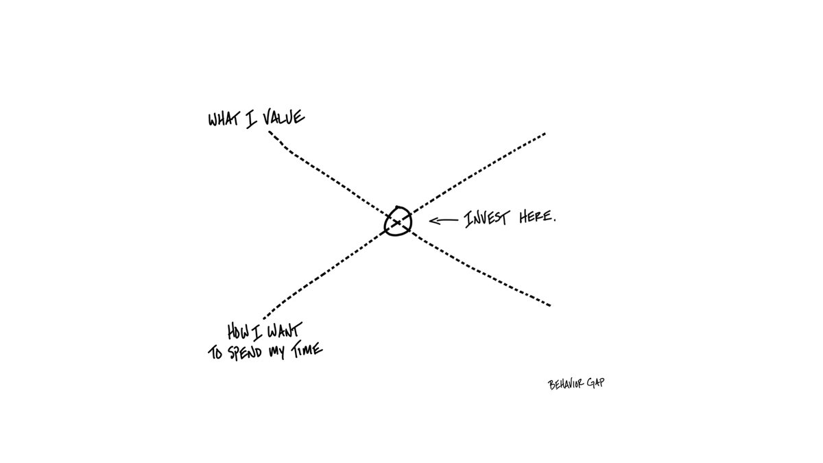 Investing is not just about money...it's also about time.  @DasarteYarnway reminded me that I might want to align my use of time and money with what I value...and invest there.