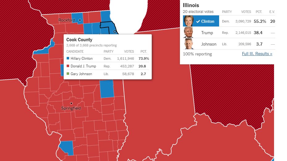 These surges did not happen for Biden in other Dem strongholds -- outside of swing states where they didn't stop the count on Election nightCook County2016: H - 1,611,946 (73%)T -  453,287 (20%)2020:B - 1,383,316 (73%)T -  485,861 (25%)Biden LOST 228,630 votes