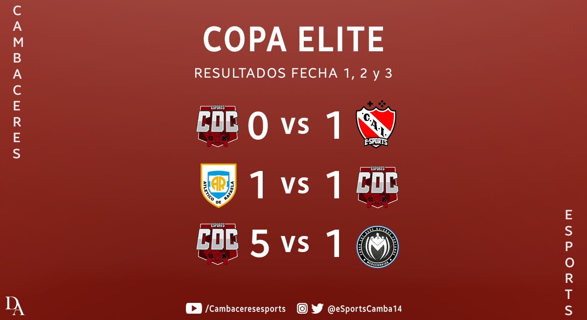#Resultados | #IESAARGENTINA
4/9 en la copa elite, hay que seguir mejorando para lo que viene.

#VamosRojo🔴🚩