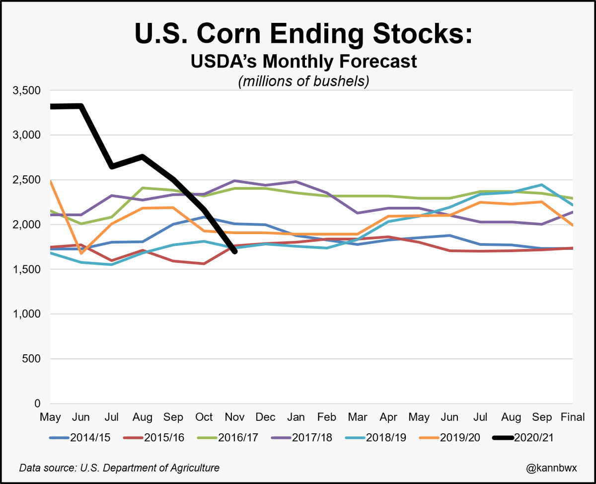 kannbwx's tweet photo. Unprecedented shift in the supply outlook for U.S. #corn. 2020/21 ending stocks were seen around 3.3 billion bushels in May/June. Current estimate is half as big at 1.702 bln bu - would be a 7-year low.

Reasons? Much smaller crop than first projected and huge demand from #China. https://t.co/ICIJeTVLLJ