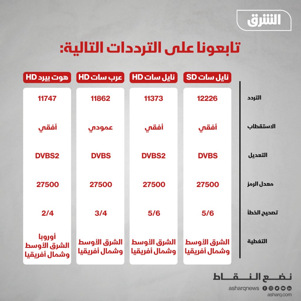 AsharqNews's tweet photo. الأخبار الصحيحة بنقاطها الكاملة

#قناة_الشرق_للأخبار
#الشرق_للأخبار
#الشرق_نضع_النقاط https://t.co/BaGdhYngf2