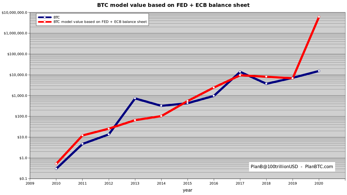 FED $7.1T and ECB $6.8T balance sheets both hit fresh ATH. The effect on #bitcoin  price could be ... off the charts.