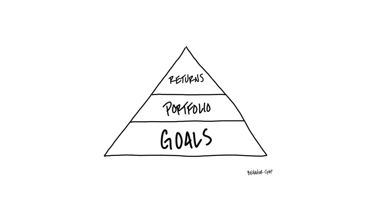 It makes no sense to argue over taking a plane, train, or automobile on a trip...BEFORE...you've decided where you're going. @BlairHduQuesnay points out that your investments should be build on the foundation of your goals...not the other way around.