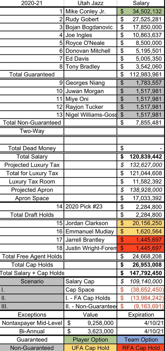 Thread:The Jazz in my opinion are one of the biggest victims of the cap/tax staying flat. Assuming Mike Conley opts in, the Jazz will be $9.3M below the luxury tax after signing their first-round pick. If new ownership is tax-averse, they might have some tough decisions to make.