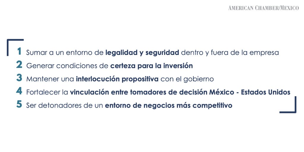 AmChamMexico's tweet photo. Lo anterior, nos ha llevado a ser una comunidad de más de 1,000 empresas que generan 2.5 millones de empleos directos y generan 21% del PIB nacional #TeamAmCham 💪. Nuestras prioridades son: https://t.co/JGl3pBFtwu