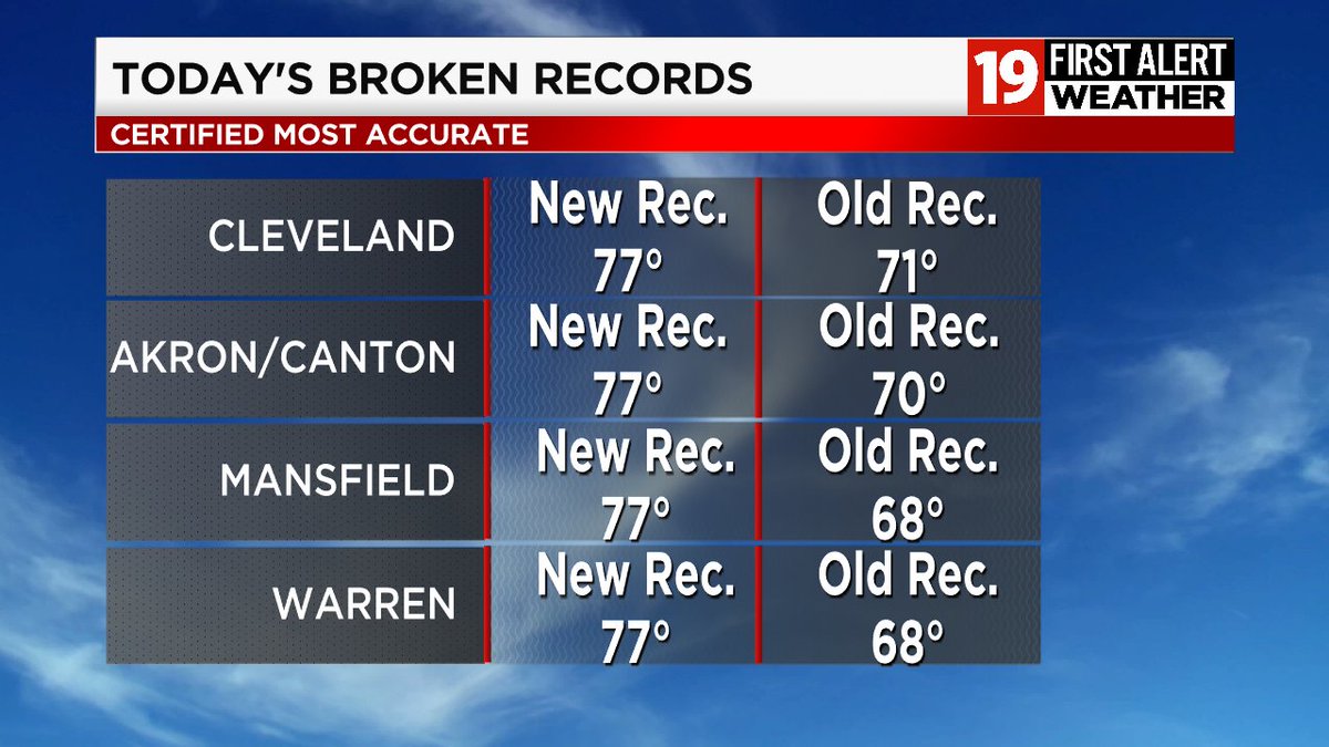 SamRobertsWX's tweet photo. Introducing new record highs for November 10th. #ohwx #SecondSummer #BonusSummer https://t.co/9nEFDF2Lbt