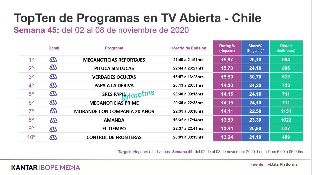 forofms's tweet photo. #Rating TOP 10 de los programas más vistos en #CHILE entre el 2 y el 8 de noviembre.
#MegaNoticias #PitucasinLucas #VerdadesOcultas #PapaALaDeriva #SresPapis #MorandeConCompania #Amanda #ElTiempo #ControlDeFrontera @MegaMediaCL @meganoticiascl @Mega #MEGA https://t.co/qIyVJLNi4Y