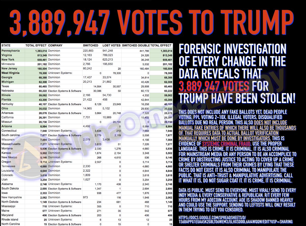AOECOIN's tweet photo. 🚨💥🚨💥🚨💥🚨
#Breaking #BreakingNews
3,889,947 Votes for #Trump Stolen in Forensic Data Analysis! Would Swing up to 8 States NOW!
#Pennsylvania 1,383,014
#Virginia 813,349
#NewYork 659,461
#New Jersey 160,504
#WestVirginia 78,300
#Georgia 68,388
#Michigan 62,308
#Arizona 8,984 https://t.co/ewwNUA4rOG