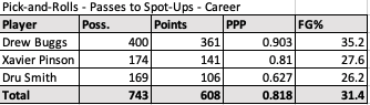 For context, Buggs has many possessions passing to a shooter out of a ball screen in his career (400) as Xavier Pinson and Dru Smith combined. And aside from volume, the end result of those possessions tend to be better.