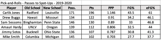 You can also see why  #Mizzou's staff found Buggs alluring. Among ball-handlers available on the transfer market last spring, the former Hawaii point guard was one of the better options. Buggs ranked 50th nationally in possessions, and 22nd among the group for efficiency.