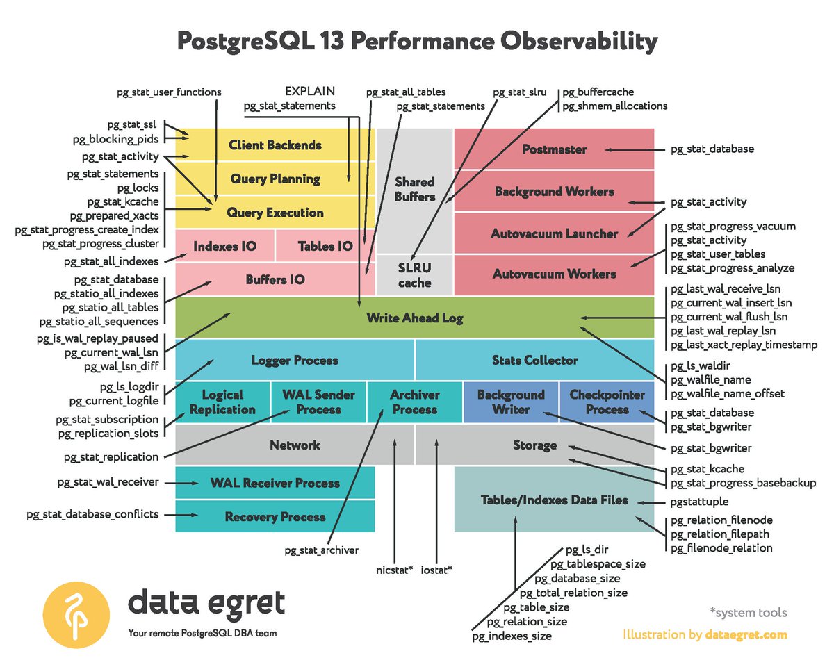 thewebscaledba's tweet photo. https://t.co/ALx2zXFgTK Monitoring PostgreSQL #PostgreSQL #PostgreSQLDBA #PostgreSQLPerformance #PostgreSQLMonitoring https://t.co/tiaDUFazru