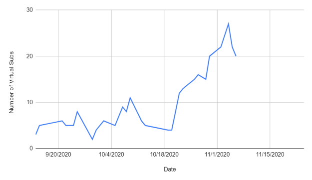 EHS virtual substitutes show dramatic increase over the past 14 days