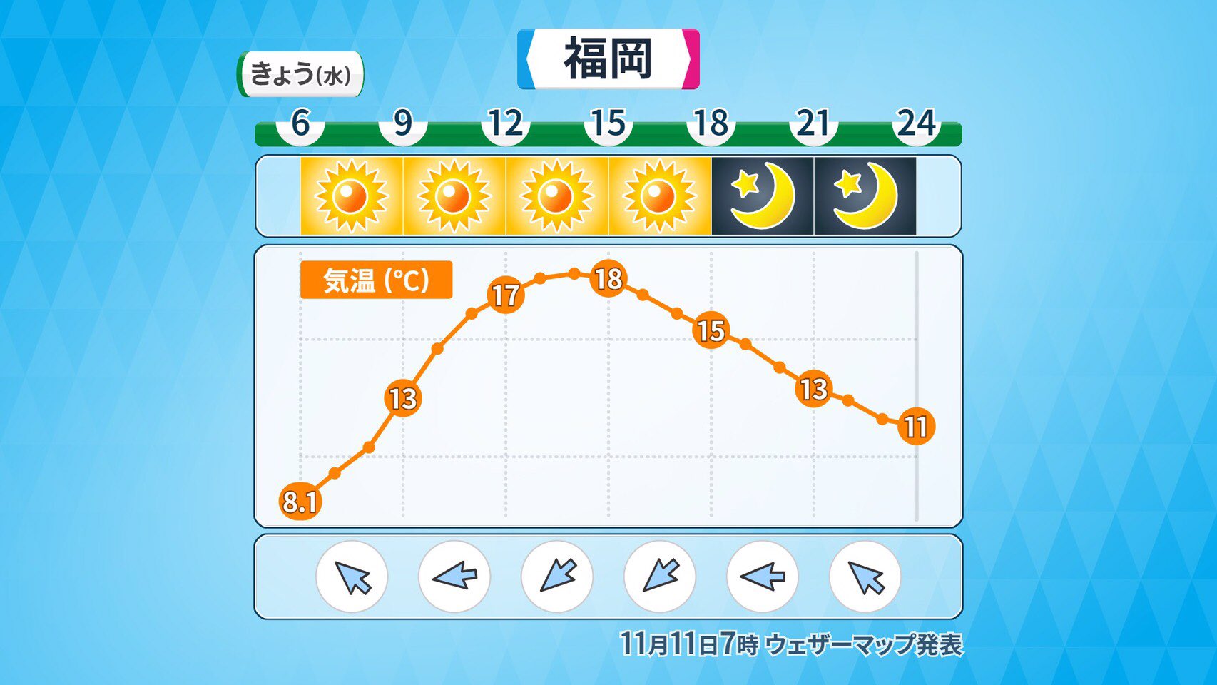 Fc琉球 Fc Ryukyu 11 11 水 アビスパ福岡 戦の天気 アウェイ戦 本日の福岡市の天気 晴れ 気温14 湿度50 弱い東風 晴れ 日中はポカポカだけど日が暮れると寒い 沖縄との気温差10 位 気象予報士 田地香織