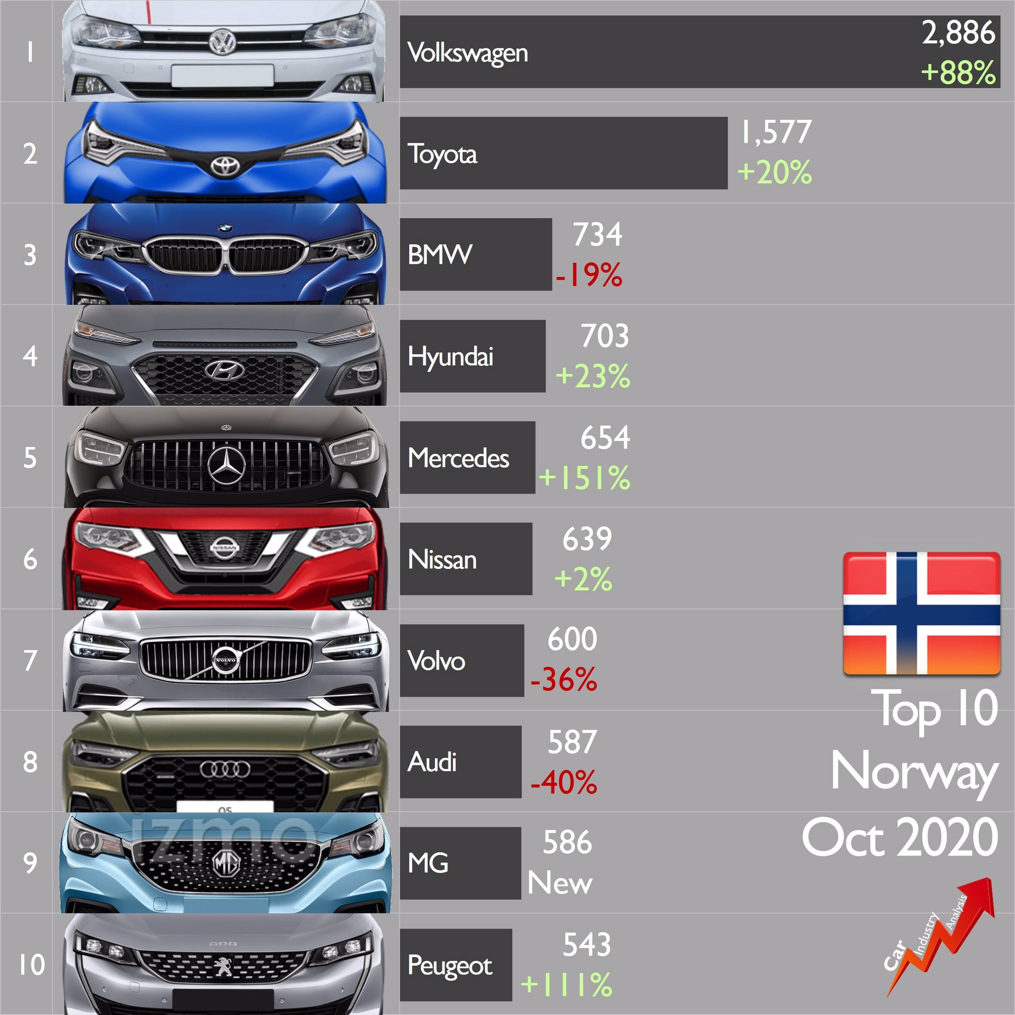 Car Industry Analysis on "October was a good month for new car registrations in Norway. The world's most electric car market recorded a 23% increase to 13k units. #VolkswagenID3, big protagonist