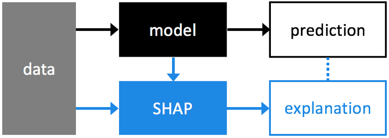 KirkDBorne's tweet photo. A taxonomy of Explainable #AI (#XAI) models: https://t.co/xmo1pKg9f7 by @AjitJaokar
———————
#BigData #DataScience #MachineLearning #Algorithms #MLOps #Mathematics #Statistics #DataLitearcy #abdsc
————
Learn more about SHAP (SHapley Additive exPlanations): https://t.co/6gABnm6Hsx https://t.co/hjvUeePW02