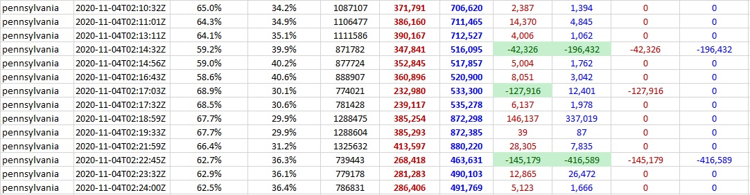 Here is D2To be fair, overall in the state the tally was:-Trump: 402,482 negative votes-Biden: 637,931 negative votesBut most of this happened during early counting and spans a 9 report sequence so it indicates there was some confusionIn the 1st chart, I point to it3/5