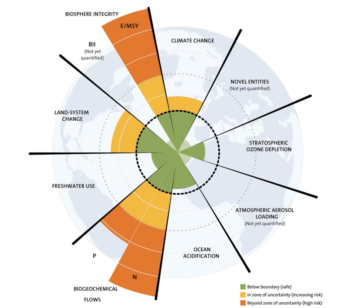 Coda: We are overshooting planetary boundaries on biodiversity far more (so far) than we are on climate change, according to Rockstrom et al:  https://www.stockholmresilience.org/research/planetary-boundaries.html