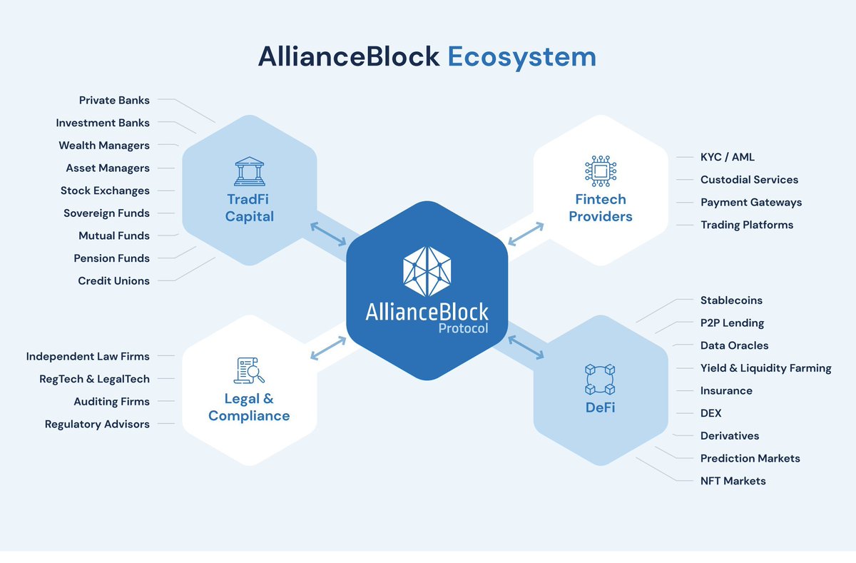  $ALBT  #ALLIANCEBLOCK  @allianceblockAllianceblock this one also has mega potential. Its partners already speak for itself and its stinks of Alist potential project in the coming years. Partnered with  @orion_protocol  @holochain  @RampDefi & more