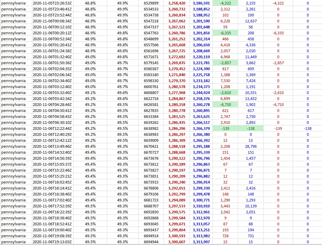 Here is D3The source of this data is a "script to scrape the national ballot counting time series data of off the  @nytimeswebsite" https://twitter.com/APhilosophae/status/1325592112428163072?s=20That data stream that the media gets is directly from the official voter databases (see graphic)4/5