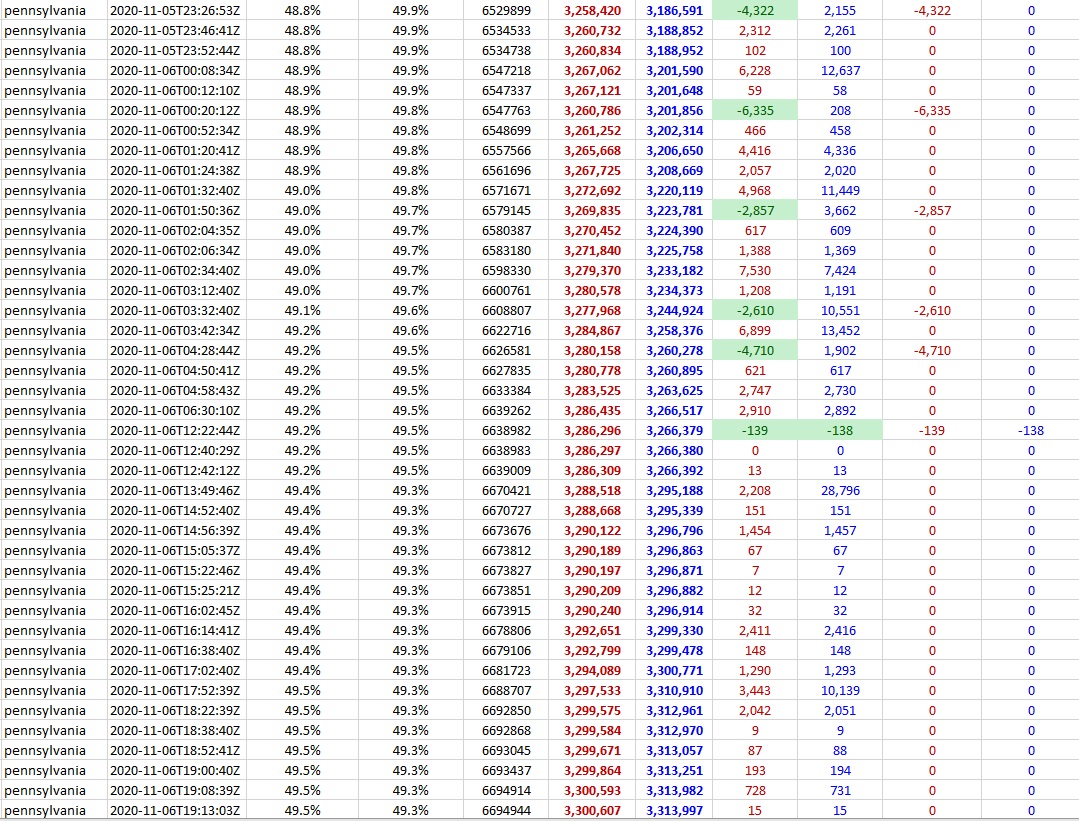 Here is D3The source of this data is a "script to scrape the national ballot counting time series data of off the  @nytimeswebsite" https://twitter.com/APhilosophae/status/1325592112428163072?s=20That data stream that the media gets is directly from the official voter databases (see graphic)4/5