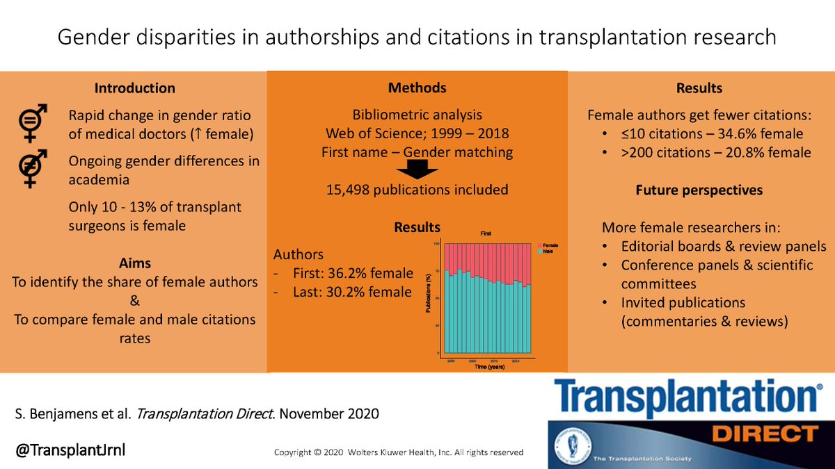 This study by @stanbenjamens et al, the first publication focusing on gender disparities in transplantation research, shows that female authors remain underrepresented in transplantation research, with large differences in gender ratios between countries. bit.ly/2JYU5Mx