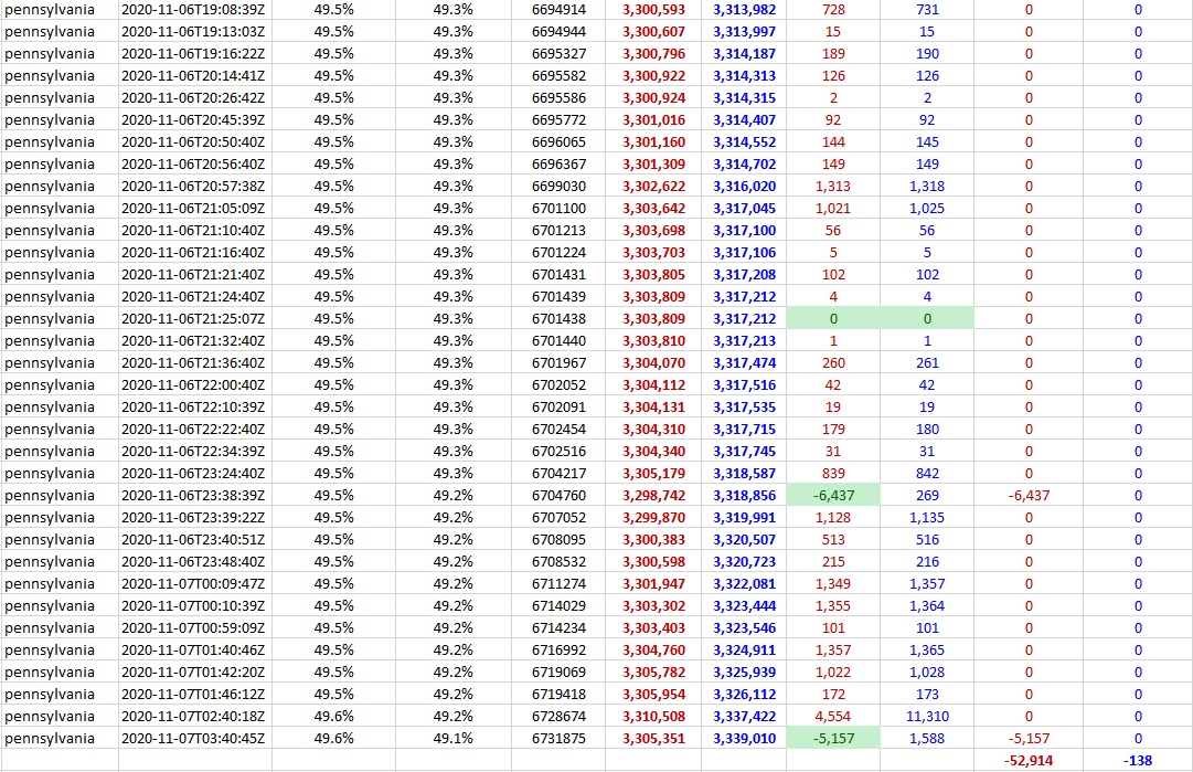 Here is D4So what does it all mean?I don't know so let's not jump to conclusionsBut the numbers are what they are and again the question is why were the late differences in lost votes so highLate vote losses in Michigan also broke against Trump -20,351 vs -1675 Biden5/5