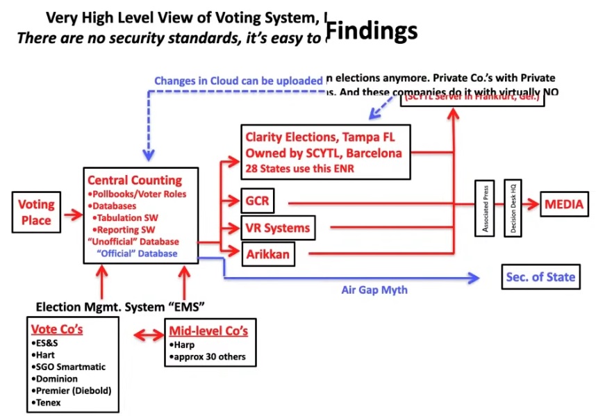 Here is D3The source of this data is a "script to scrape the national ballot counting time series data of off the  @nytimeswebsite" https://twitter.com/APhilosophae/status/1325592112428163072?s=20That data stream that the media gets is directly from the official voter databases (see graphic)4/5
