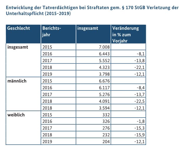Vaeter_Netzwerk's tweet photo. Heute wurde die #PKS2019 #Partnerschaftsgewalt veröffentlicht. Darin sind unter anderem Fälle von #Unterhaltspflichtverletzung aufgelistet. Diese sind seit Jahren deutlich rückgängig. Leider wird diese Tatsache kaum beachtet. https://t.co/yWnadGc3Op