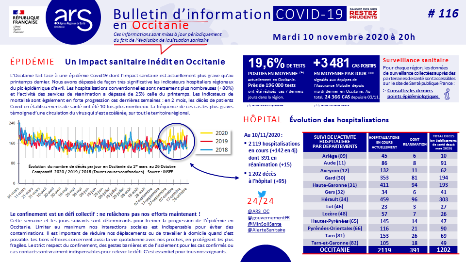 ARS_OC's tweet photo. [#Covid19] L'#Occitanie fait face actuellement à un impact épidémique plus fort qu'au printemps. Ce soir 391 patients sont en réanimation. Ce n'est pas le moment de relâcher nos efforts. Se protéger, c'est aider nos soignants.
📌 Consultez le bulletin récapitulatif @ARS_OC : https://t.co/MGRtswg99C