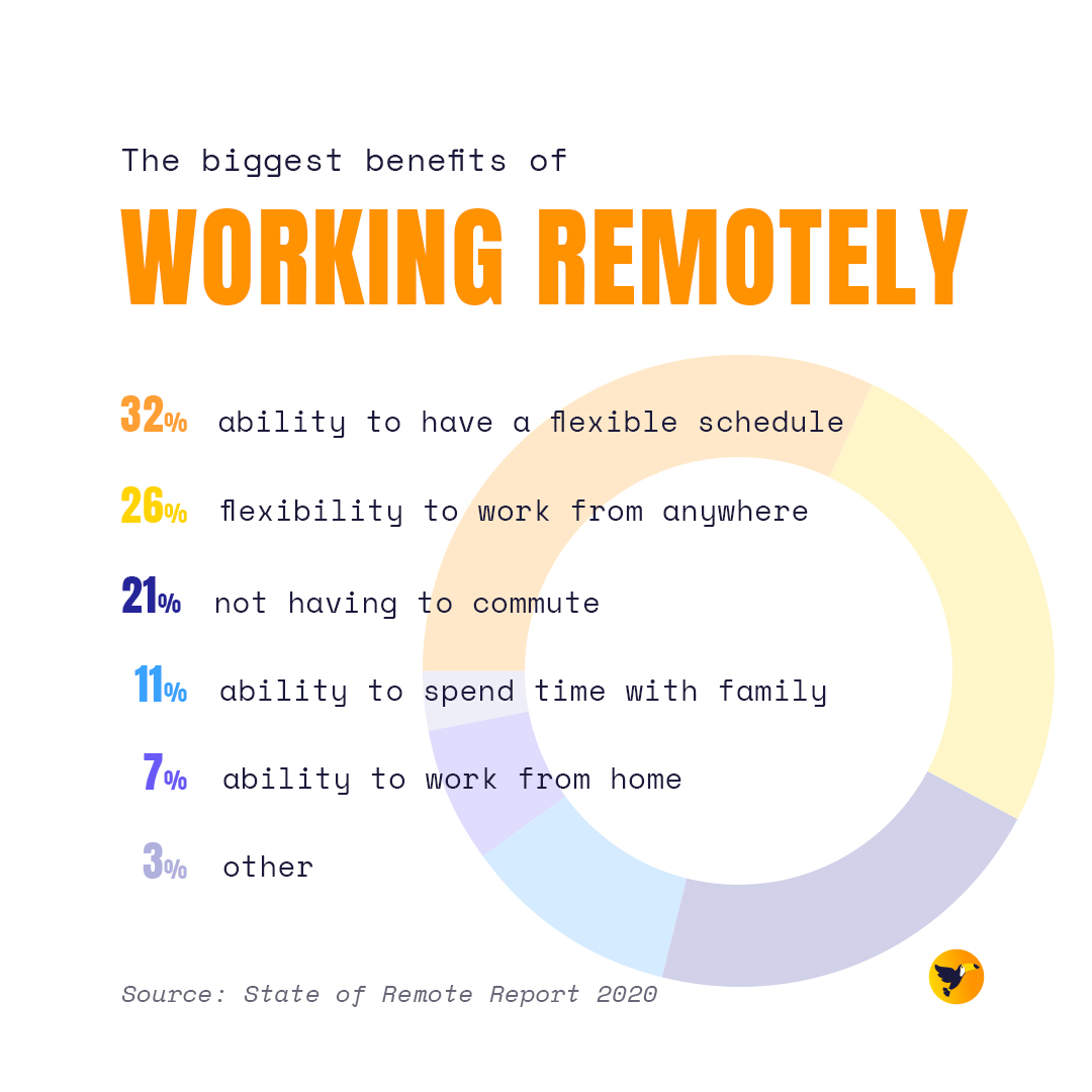 TechVogel's tweet image. Can you think of other benefits that you experienced?? Tell us about it!

#GoRemoteGoBeyond #TechVogel #benefits #remotework #remote #schedule #flexibility #nocommute #family #workfromhome #jobs #remotebenefits