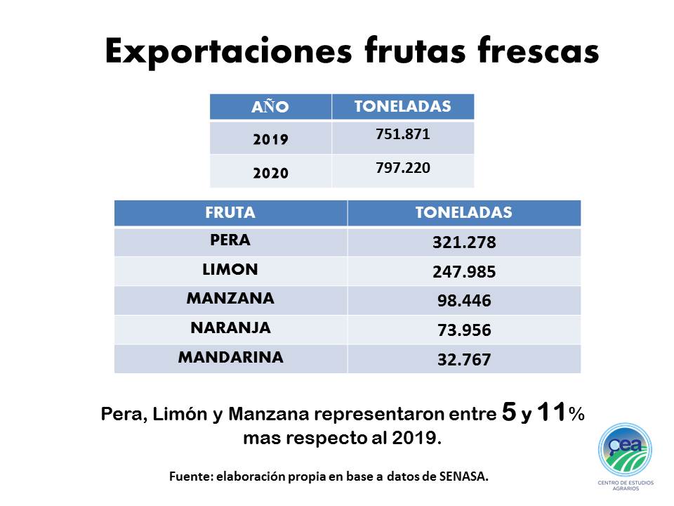 MatiaStrasorier's tweet photo. ⬆️6% las exportaciones de frutas frescas

Volvimos para recuperar la #Produccion y el #Trabajo

Volvimos para poner #ArgentinaDePie

#ArgentinaUnida #ReconstrucciónArgentina⬆️ https://t.co/IqJ3kdk5if