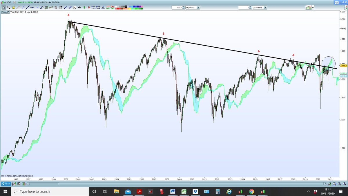 flyingstocksman's tweet image. $STXE #EUstocks To move into buy - above the cloud and break a above a point of interest dating back to the start of the millennium all in the same candle??? 

#trading #investing #stocks #fintwit #EU #europe #wallstreet